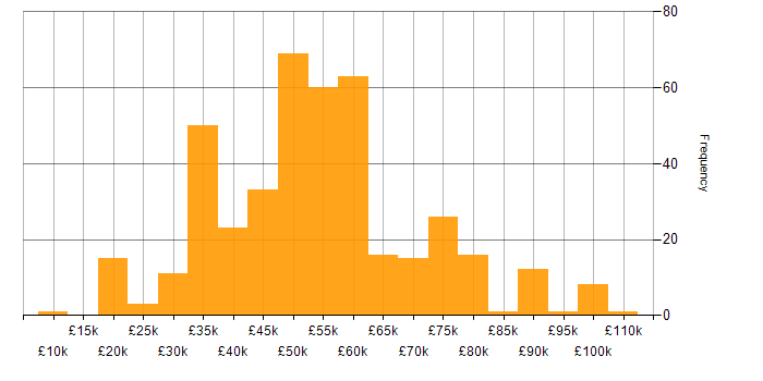 Salary histogram for Security Cleared in the North of England