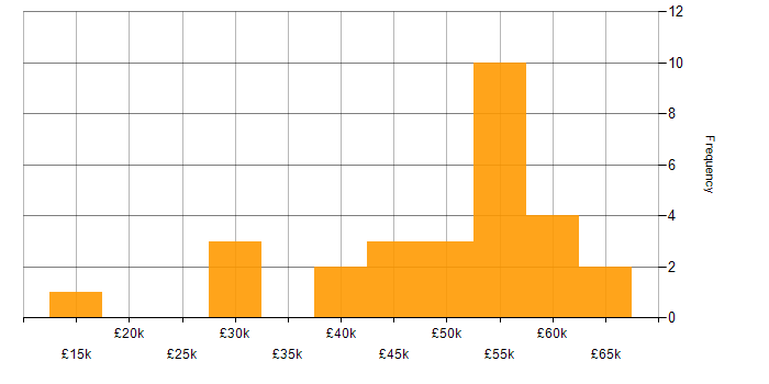 Salary histogram for Security Operations Centre in the North of England