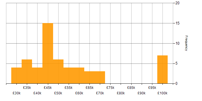 Salary histogram for Selenium in the North of England