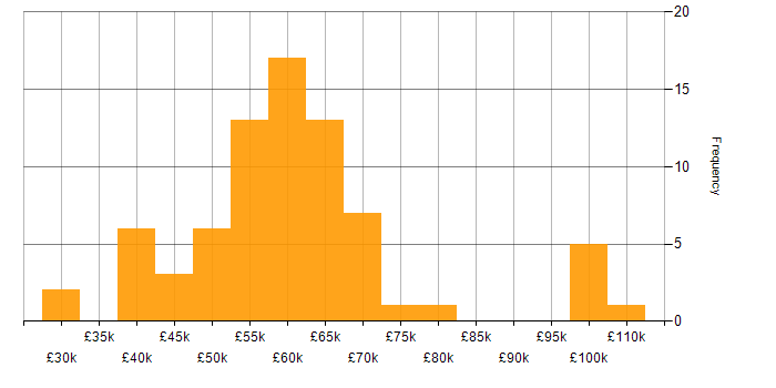 Salary histogram for Senior .NET Developer in the North of England
