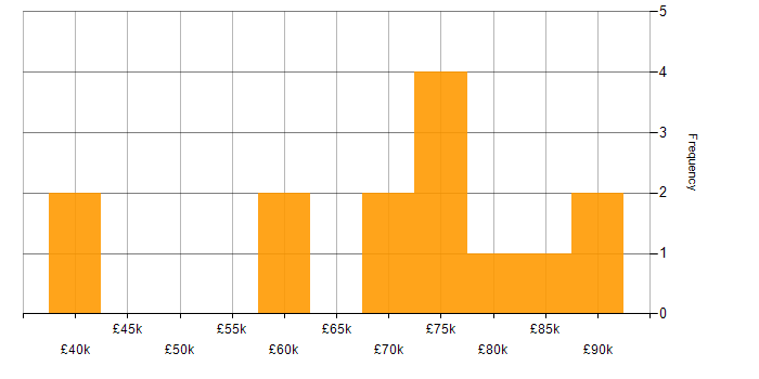 Salary histogram for Senior Data Scientist in the North of England