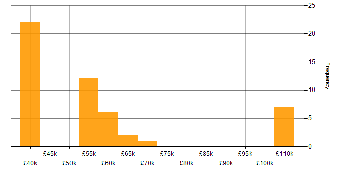 Salary histogram for Senior IT Manager in the North of England