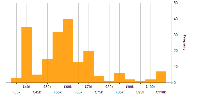 Salary histogram for Senior Manager in the North of England