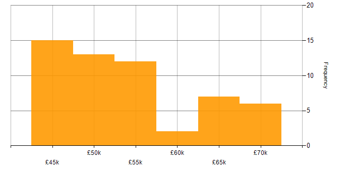 Salary histogram for Senior PHP Developer in the North of England