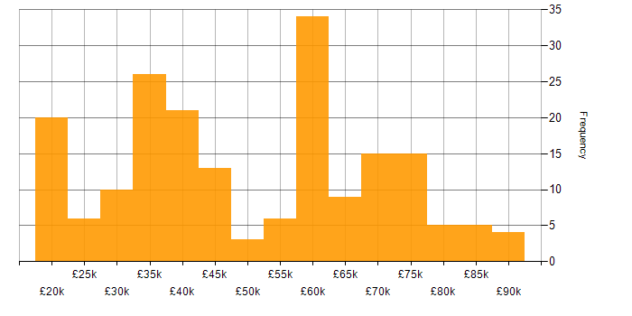 Salary histogram for ServiceNow in the North of England