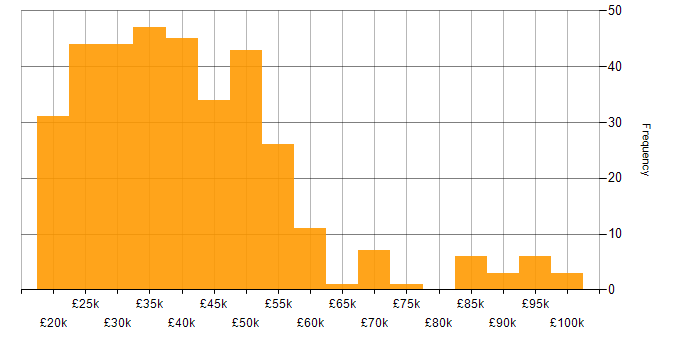 Salary histogram for SharePoint in the North of England