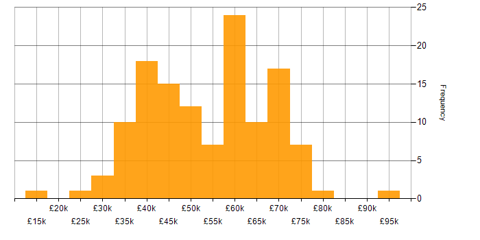 Salary histogram for SIEM in the North of England