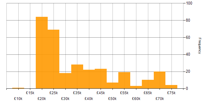 Salary histogram for SLA in the North of England