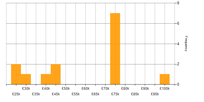 Salary histogram for Snow in the North of England