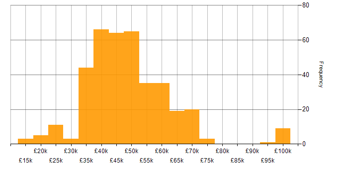 Salary histogram for Software Developer in the North of England