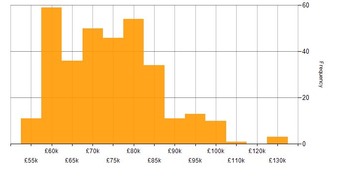 Salary histogram for Solutions Architect in the North of England