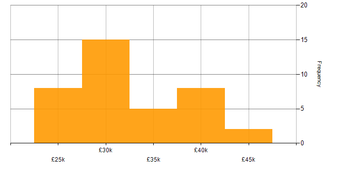 Salary histogram for Sophos in the North of England
