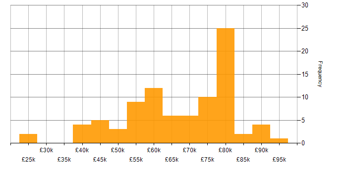 Salary histogram for Spring in the North of England
