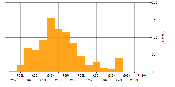 Salary histogram for SQL Server in the North of England