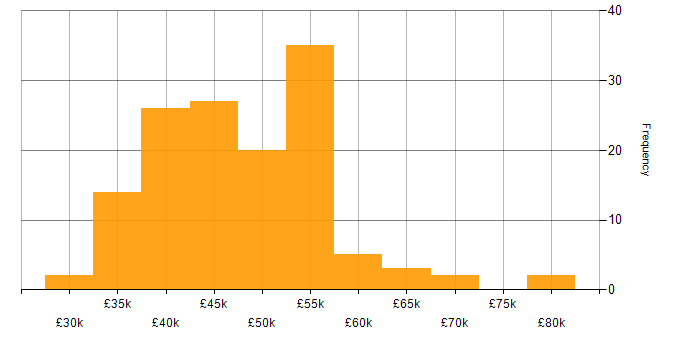 Salary histogram for SQL Server Integration Services in the North of England