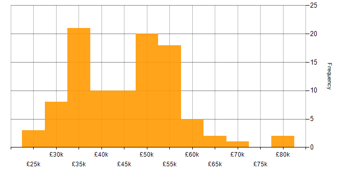 Salary histogram for SQL Server Reporting Services in the North of England