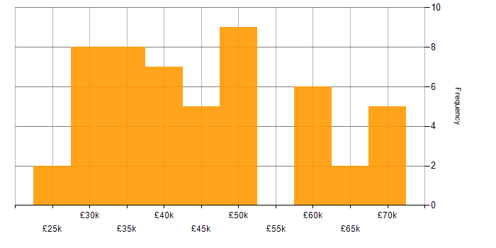 Salary histogram for SSL in the North of England