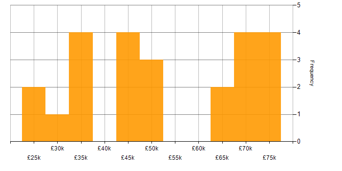 Salary histogram for Swift in the North of England