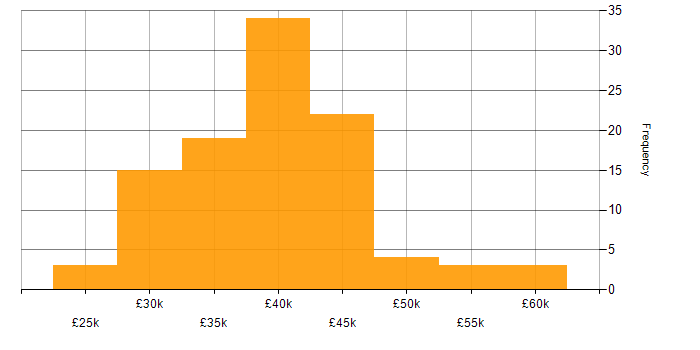 Salary histogram for Systems Analyst in the North of England