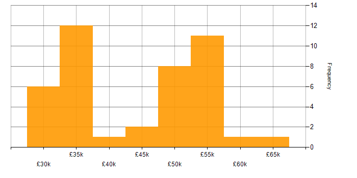 Salary histogram for Tailwind CSS in the North of England