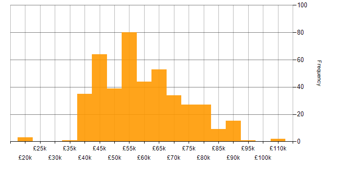 Salary histogram for TDD in the North of England
