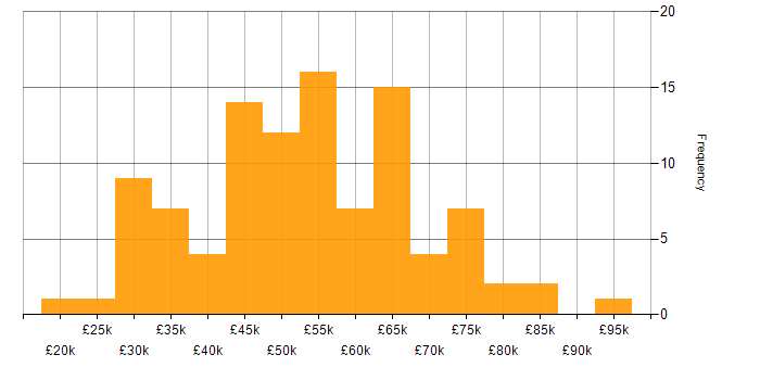 Salary histogram for Tech for Good in the North of England
