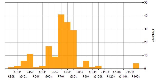 Salary histogram for Technical Leader in the North of England