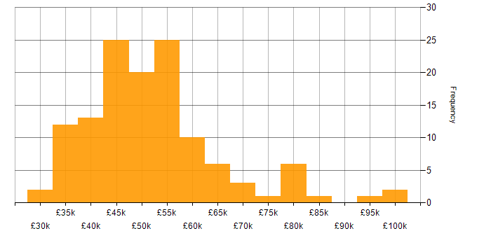 Salary histogram for Technical Manager in the North of England