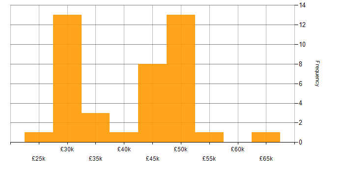 Salary histogram for Technical Specialist in the North of England