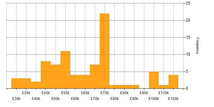Salary histogram for Technology Strategy in the North of England