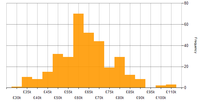 Salary histogram for Terraform in the North of England