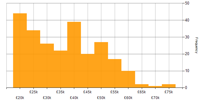 Salary histogram for Time Management in the North of England