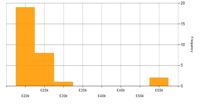 Salary histogram for Trainee in the North of England
