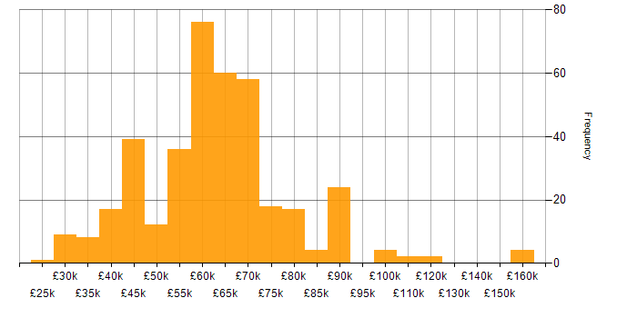 Salary histogram for TypeScript in the North of England