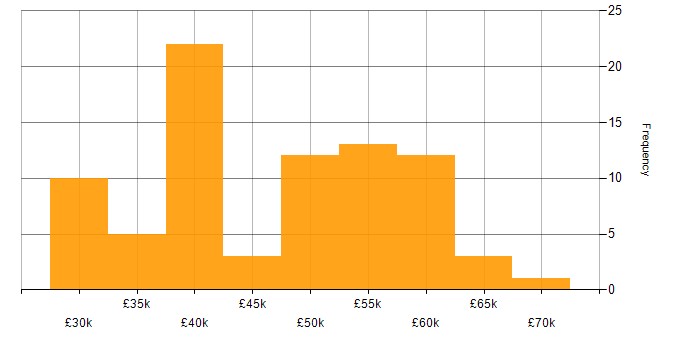 Salary histogram for Unix in the North of England