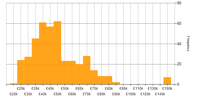 Salary histogram for User Experience in the North of England