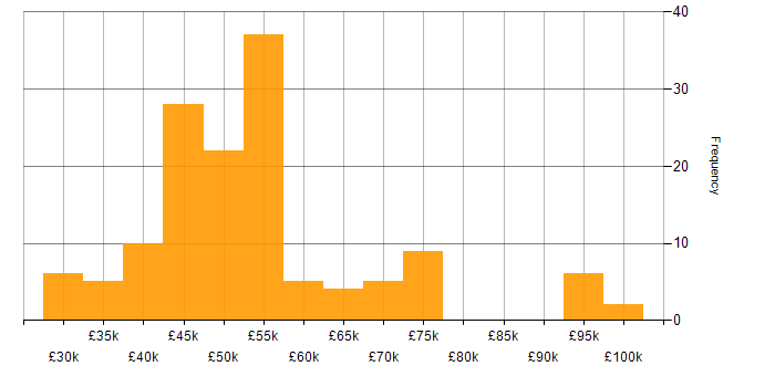 Salary histogram for User Stories in the North of England