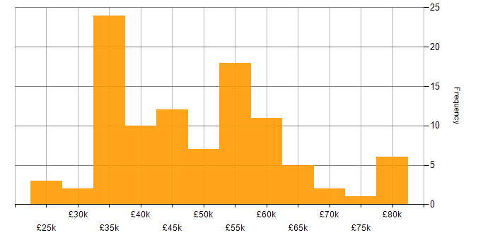 Salary histogram for Validation in the North of England