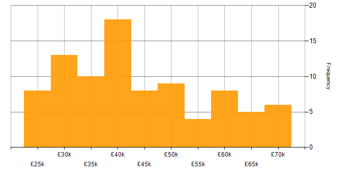 Salary histogram for Veeam in the North of England