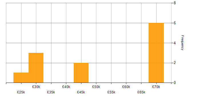 Salary histogram for Video Conferencing in the North of England