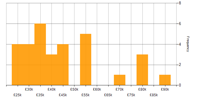 Salary histogram for Virtual Desktop in the North of England