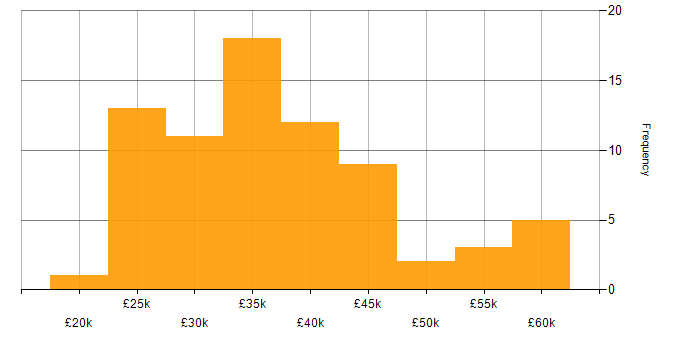 Salary histogram for VLAN in the North of England