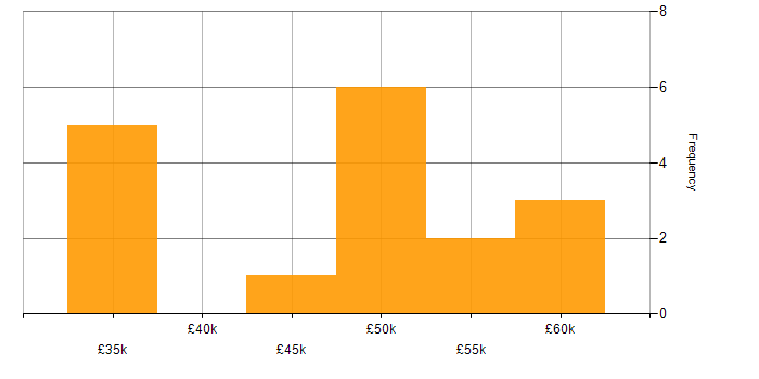 Salary histogram for VMware Certified Professional (VCP) in the North of England