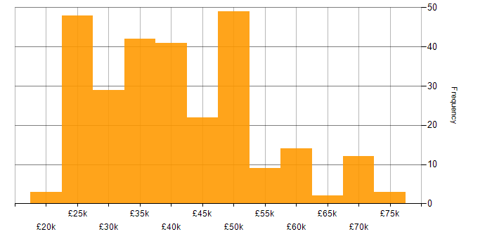 Salary histogram for VMware Infrastructure in the North of England