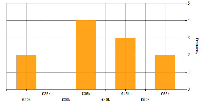 Salary histogram for VMware Server in the North of England
