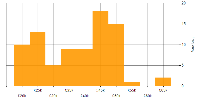 Salary histogram for Windows Server 2012 in the North of England