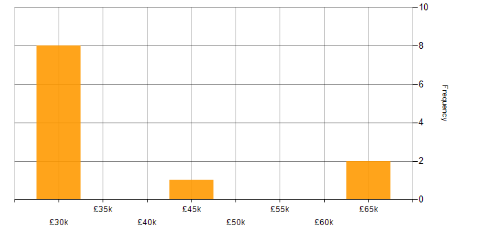 Salary histogram for WooCommerce in the North of England