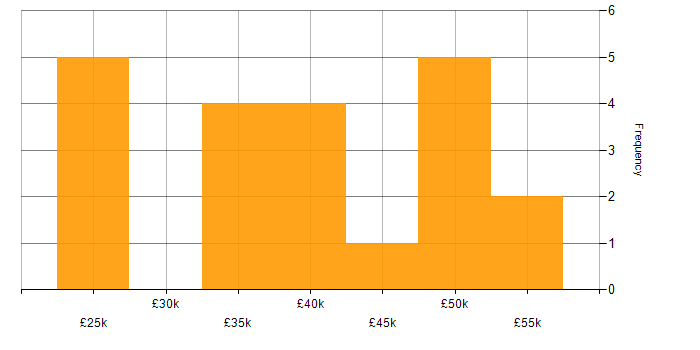 Salary histogram for WSUS in the North of England