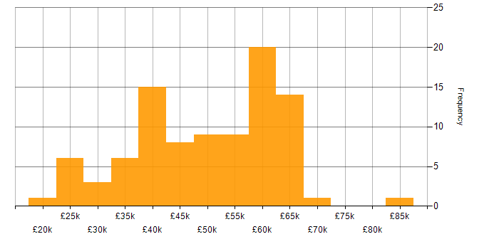 Salary histogram for XML in the North of England