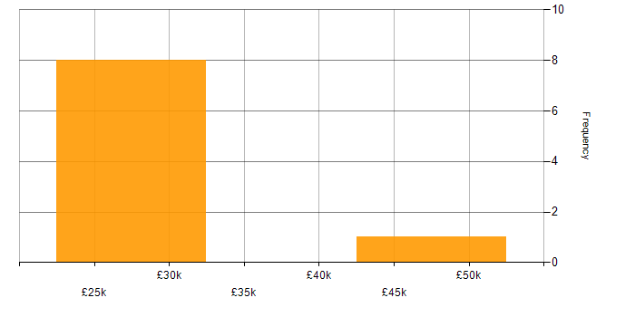 Salary histogram for Windows in North Wales